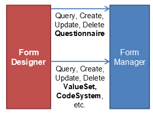 Diagram showing interaction between Form Designer, Form Manager and Data Element Source