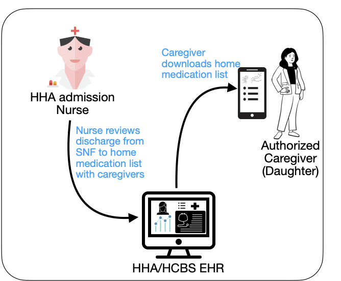 A diagram showing the control flows for returning a patient to community health