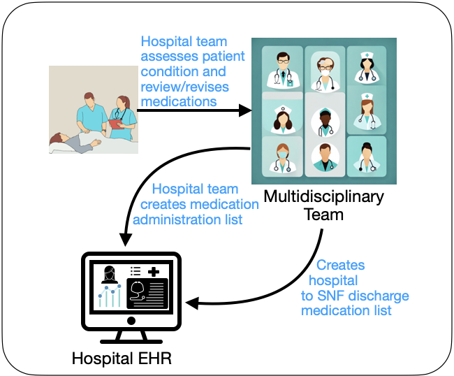 A diagram showing the control flows for admission of a patient to hospital fllwing a stroke