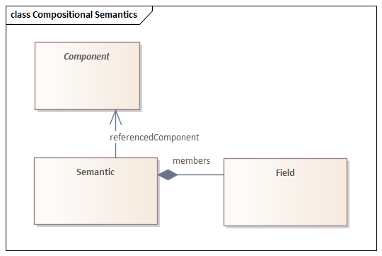 Compositional Semantics