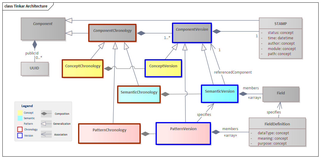 Tinkar Architecture