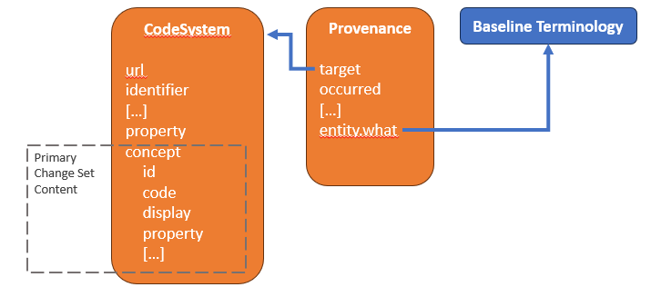 CodeSystem Change Set Design