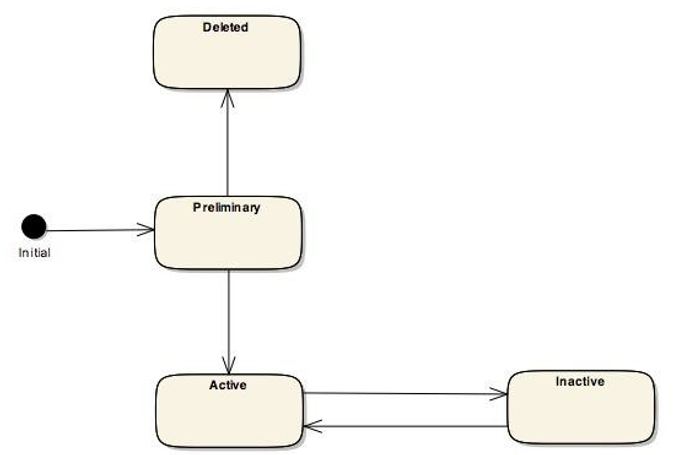 Activity Status Workflow