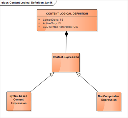 Content Logical Definition