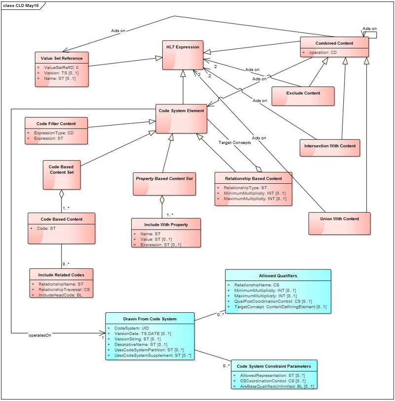 HL7 Expression Syntax