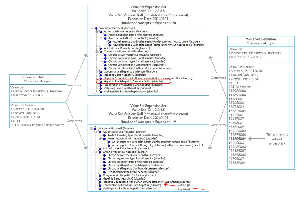 Value Set Definition Types and Expansions