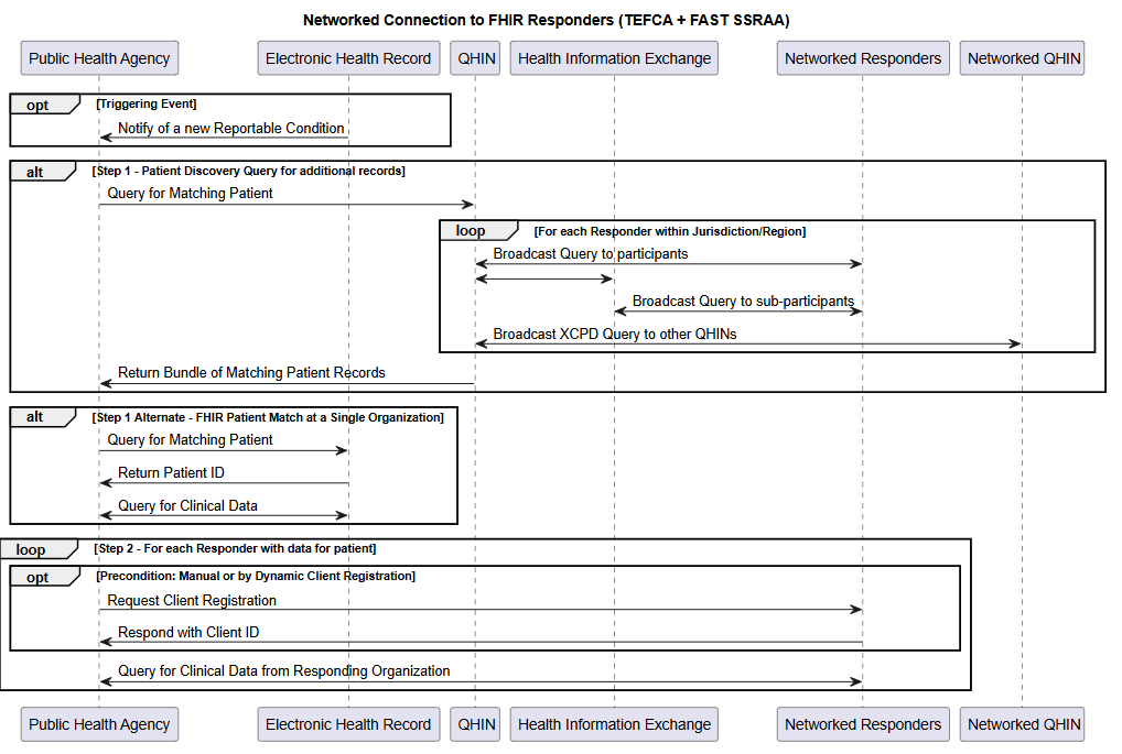 Networked Connection to FHIR Responders