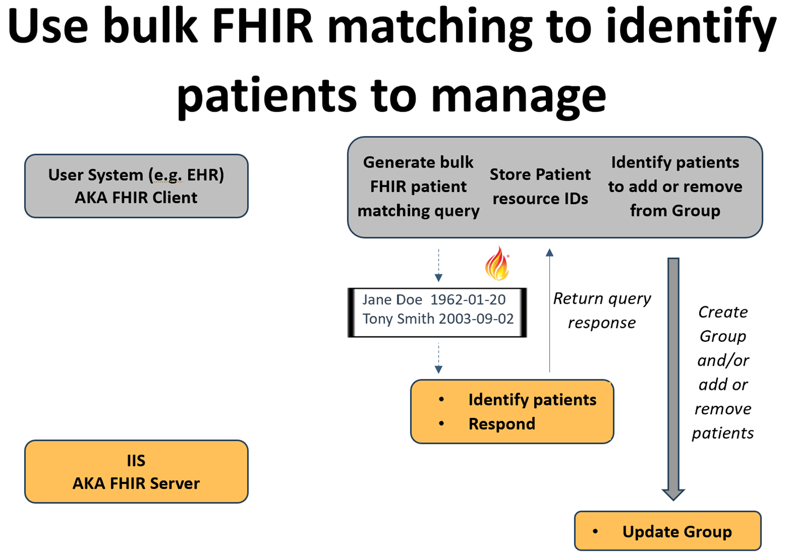 FHIR-Mediated Matching (Bulk) Work Flow