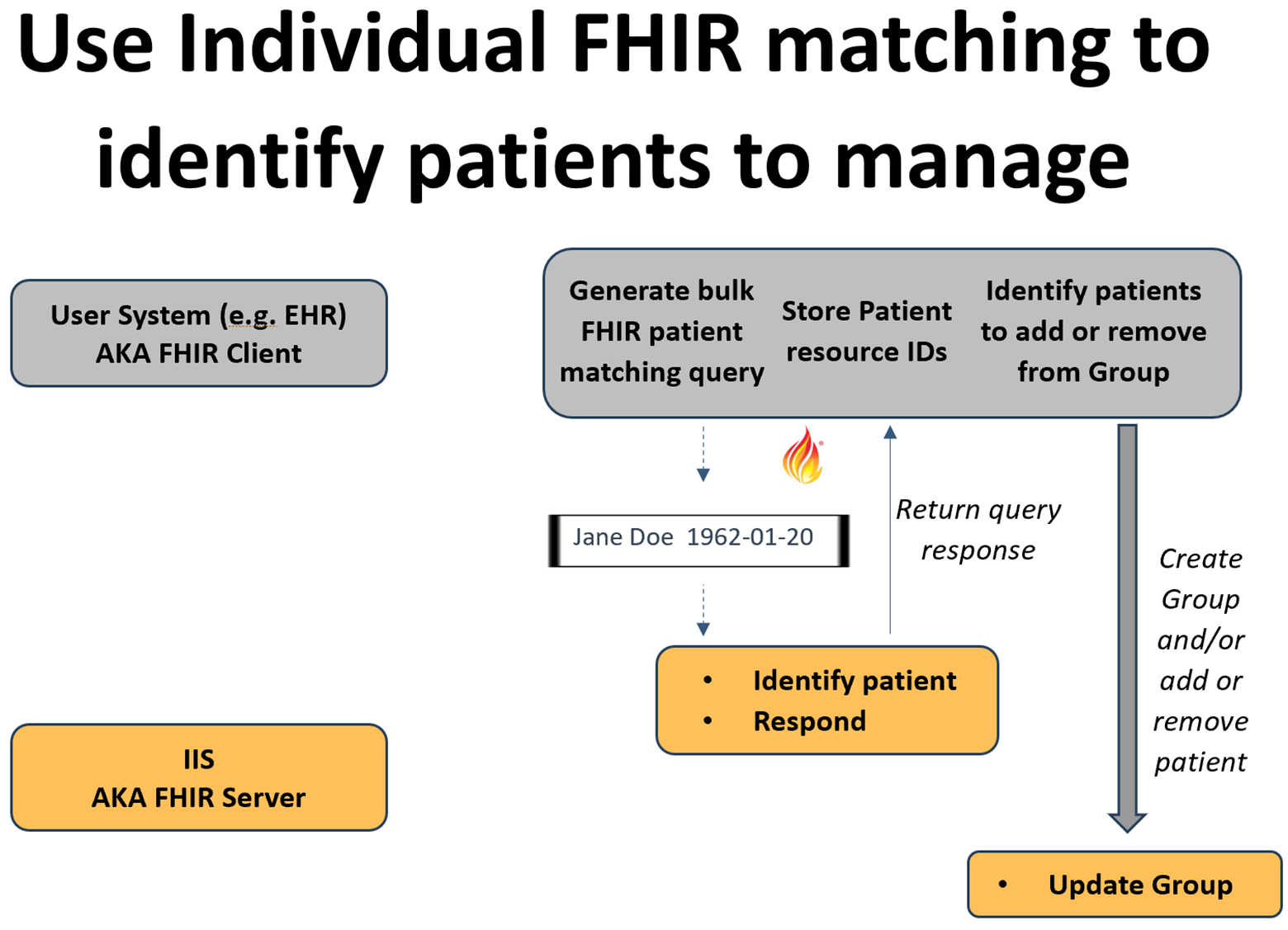 FHIR-Mediated Matching (Individual) Work Flow