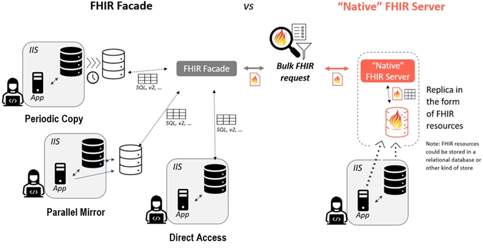 Data staging - FHIR Server vs Facade