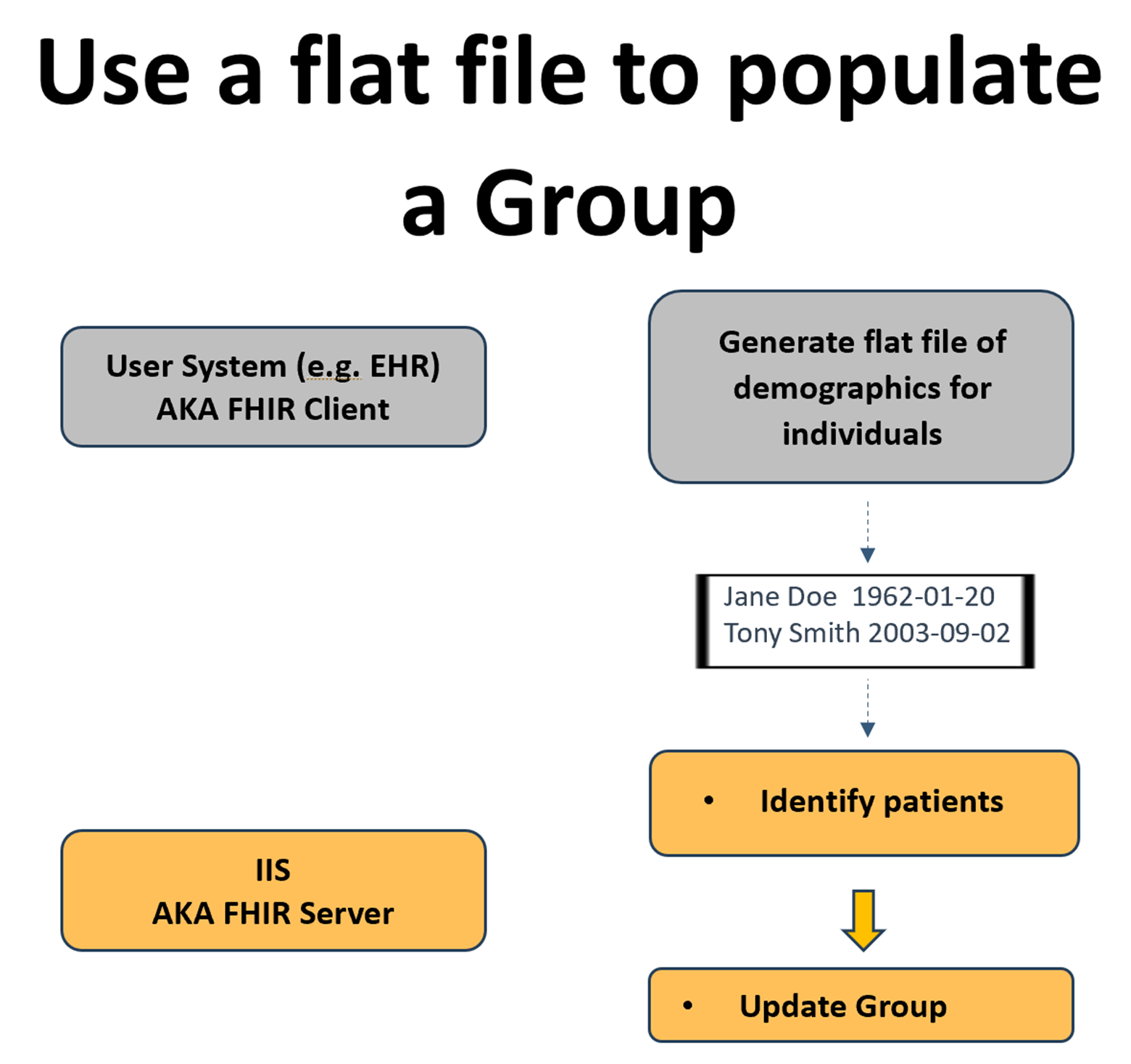 Flat File Mediated Matching Work Flow
