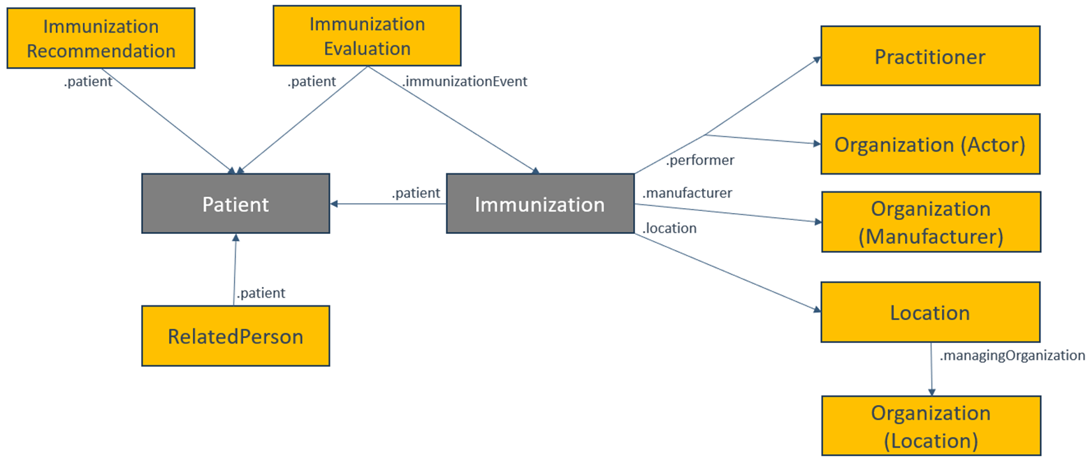 Immunization Data Payload