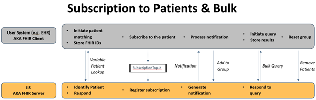 Subscription to Patient with Bulk Work Flow