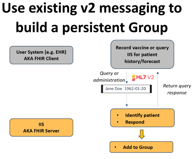 V2-Mediated Matching (Automatic Group Creation) Work Flow