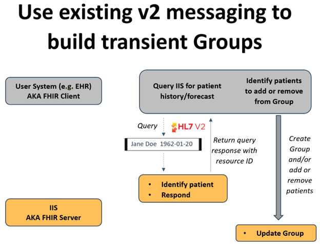 V2-Mediated Matching (Dynamic Group Creation) Work Flow