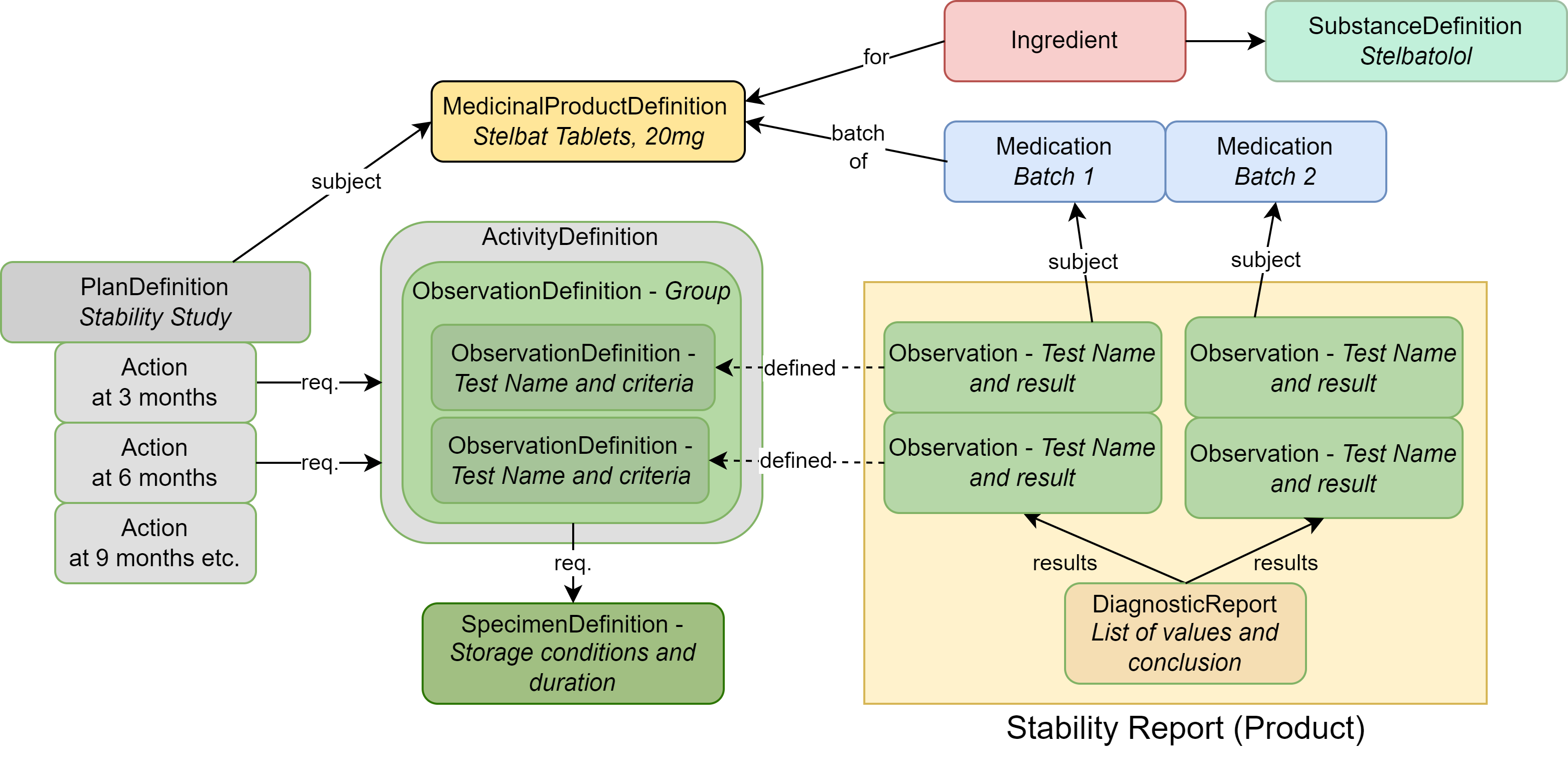 Product Stability Architecture