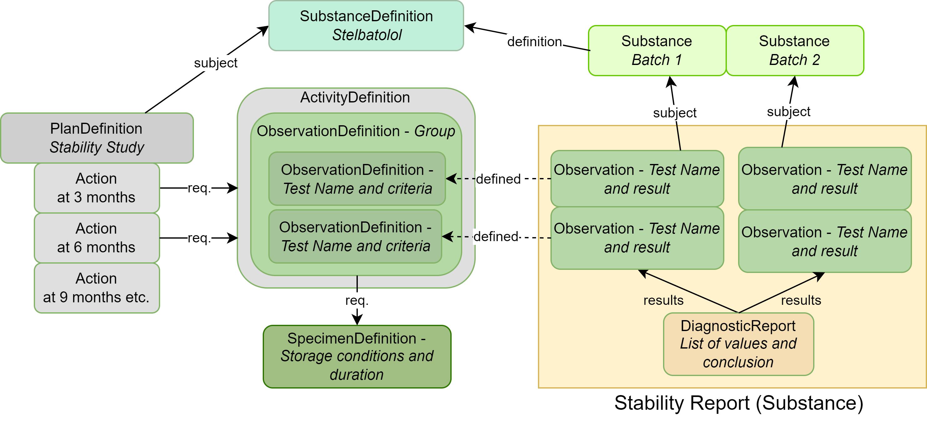 Substance Stability Architecture