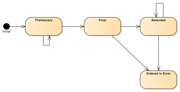 Composition state machine diagram - R4