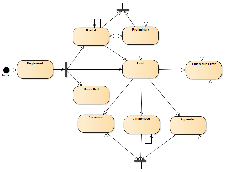 Laboratory result report state machine diagram