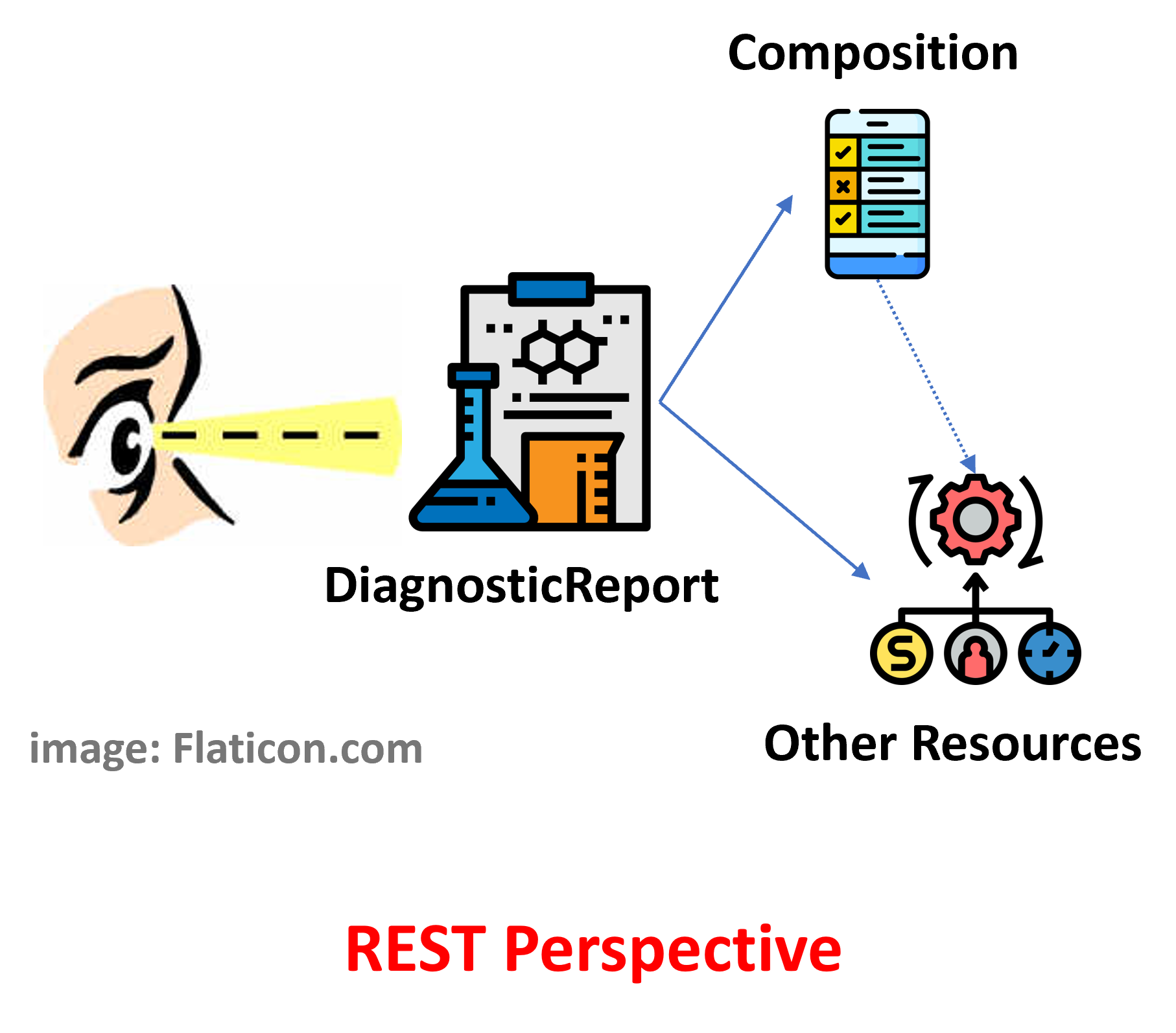 Laboratory report design approach