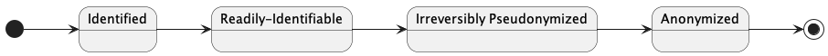 levels of identifiability
