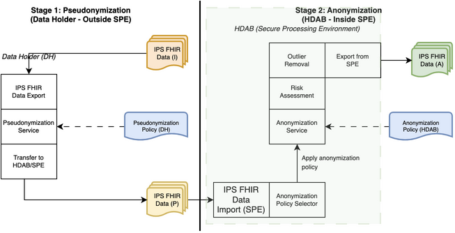 two stages of de-identification for FHIR