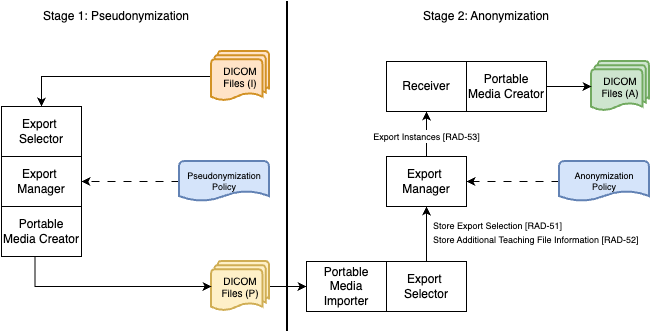 levels of identifiability