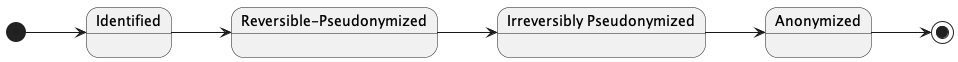levels of identifiability