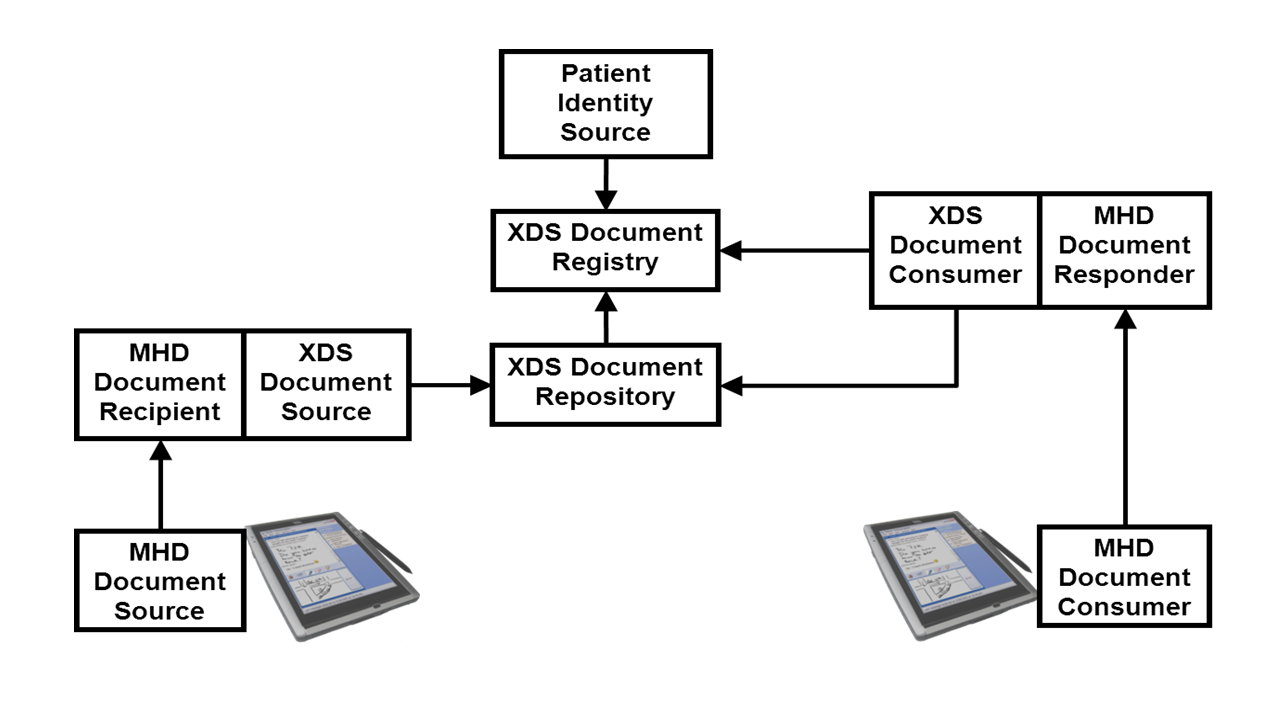 Figure: MHD Actors grouped with XDS Document Sharing