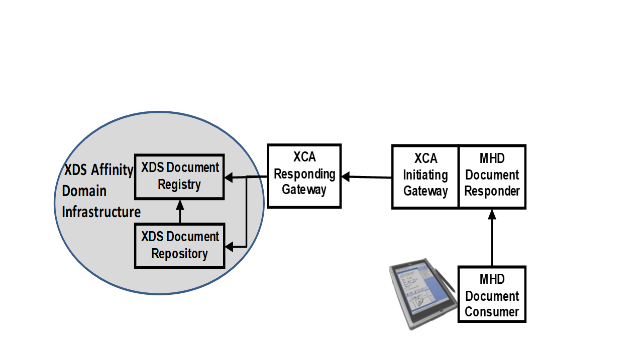 Figure: MHD Actors grouped with XCA