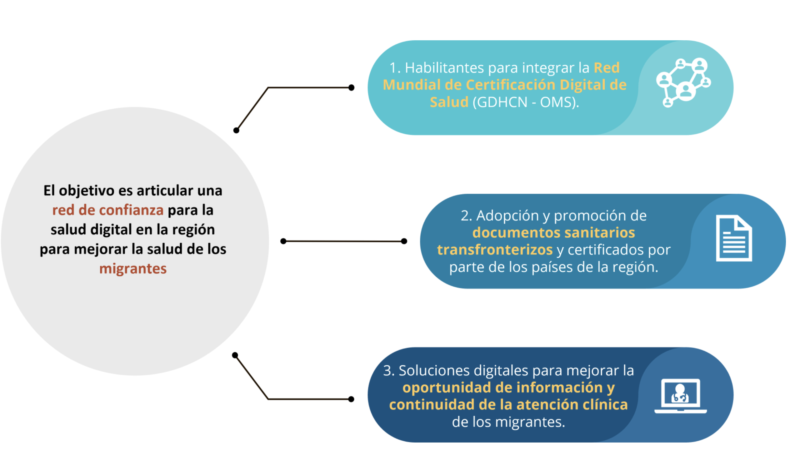 Pan-American Highway for Digital Health Goals