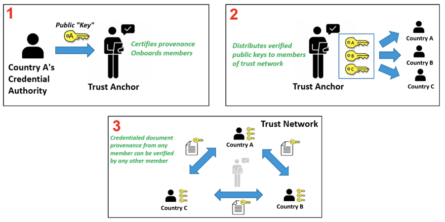 WHO GDHCN Trust Network