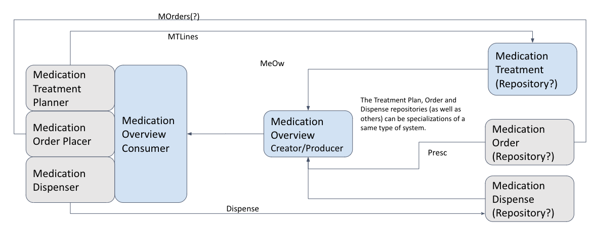 Figure: MEOW Workflow overview