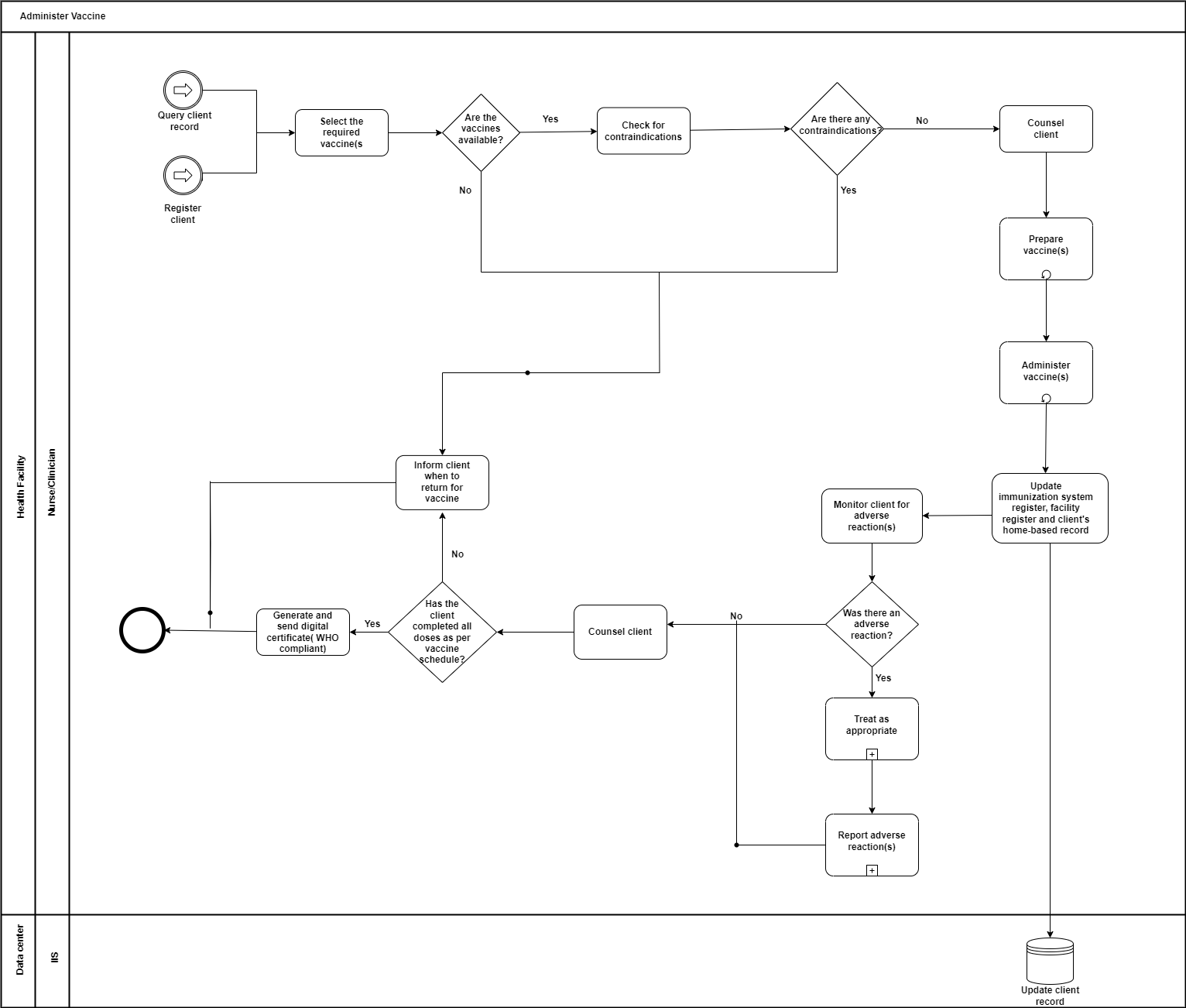 Administer vaccine Workflow