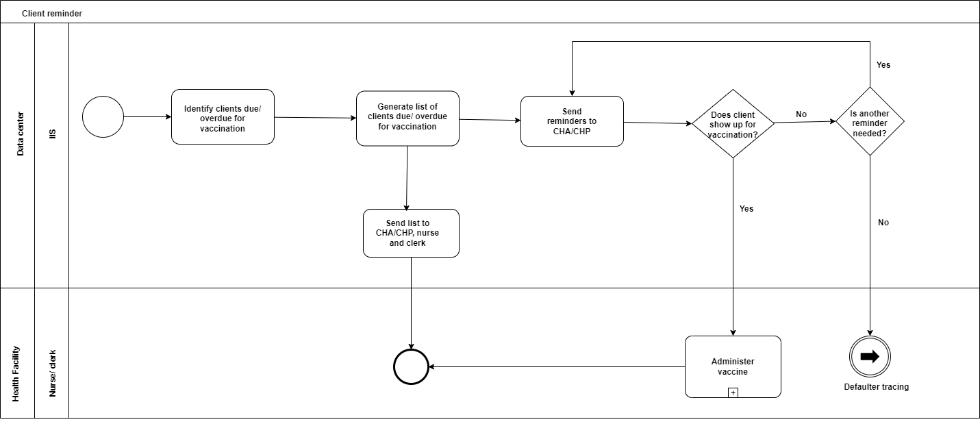 Client Reminder Workflow