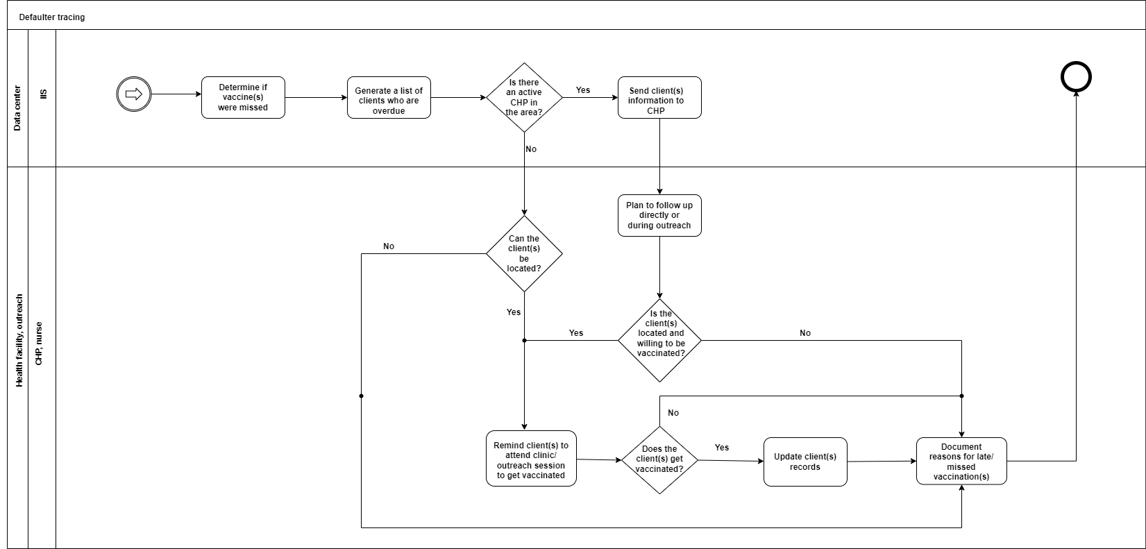 Defaulter Tracing Workflow