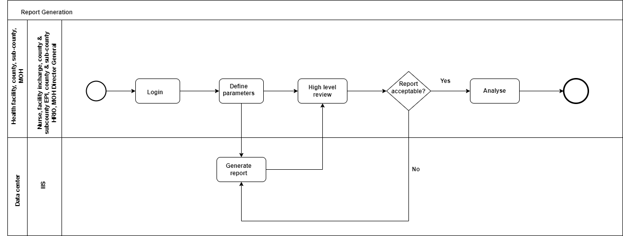 Report Generation Workflow