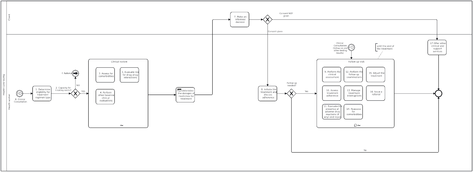 process-treatment