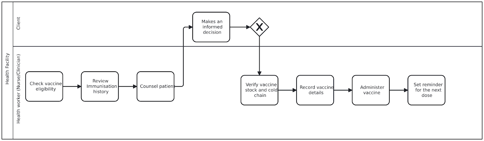 process-immunisation.png