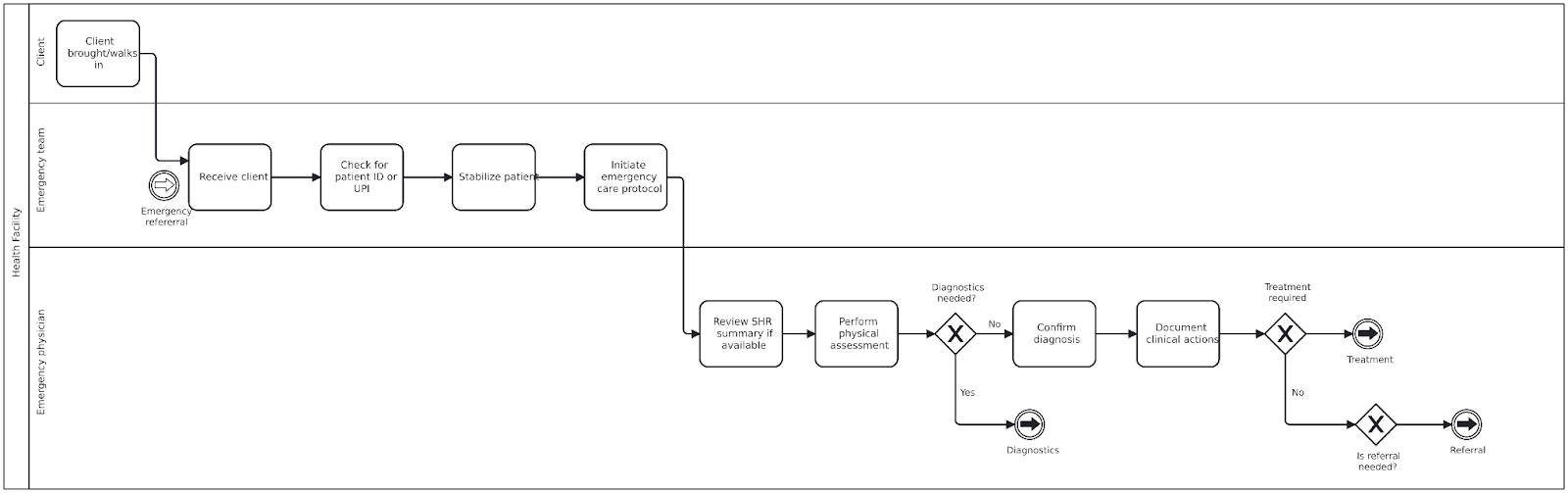 process-emergency