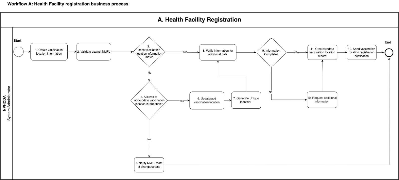 workflow-a-facility-registration.png