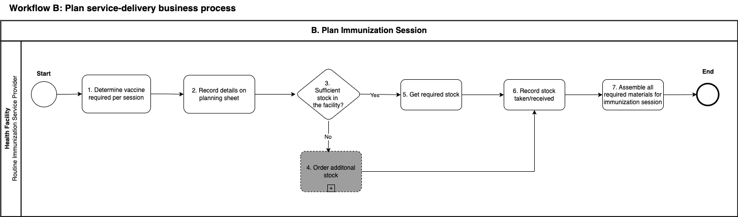 workflow-b-plan-immunizarion.png