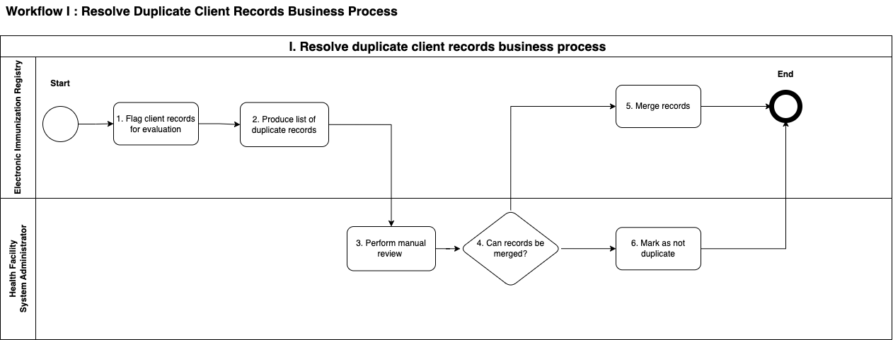 workflow-i-duplicate-client-records.png