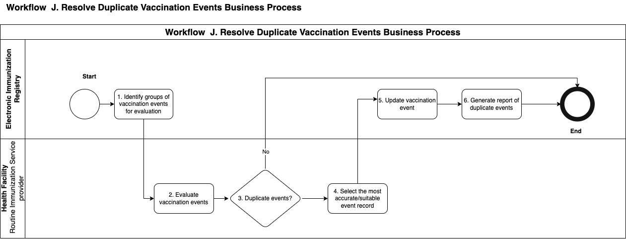 workflow-j-duplicate-vaccination-events.png