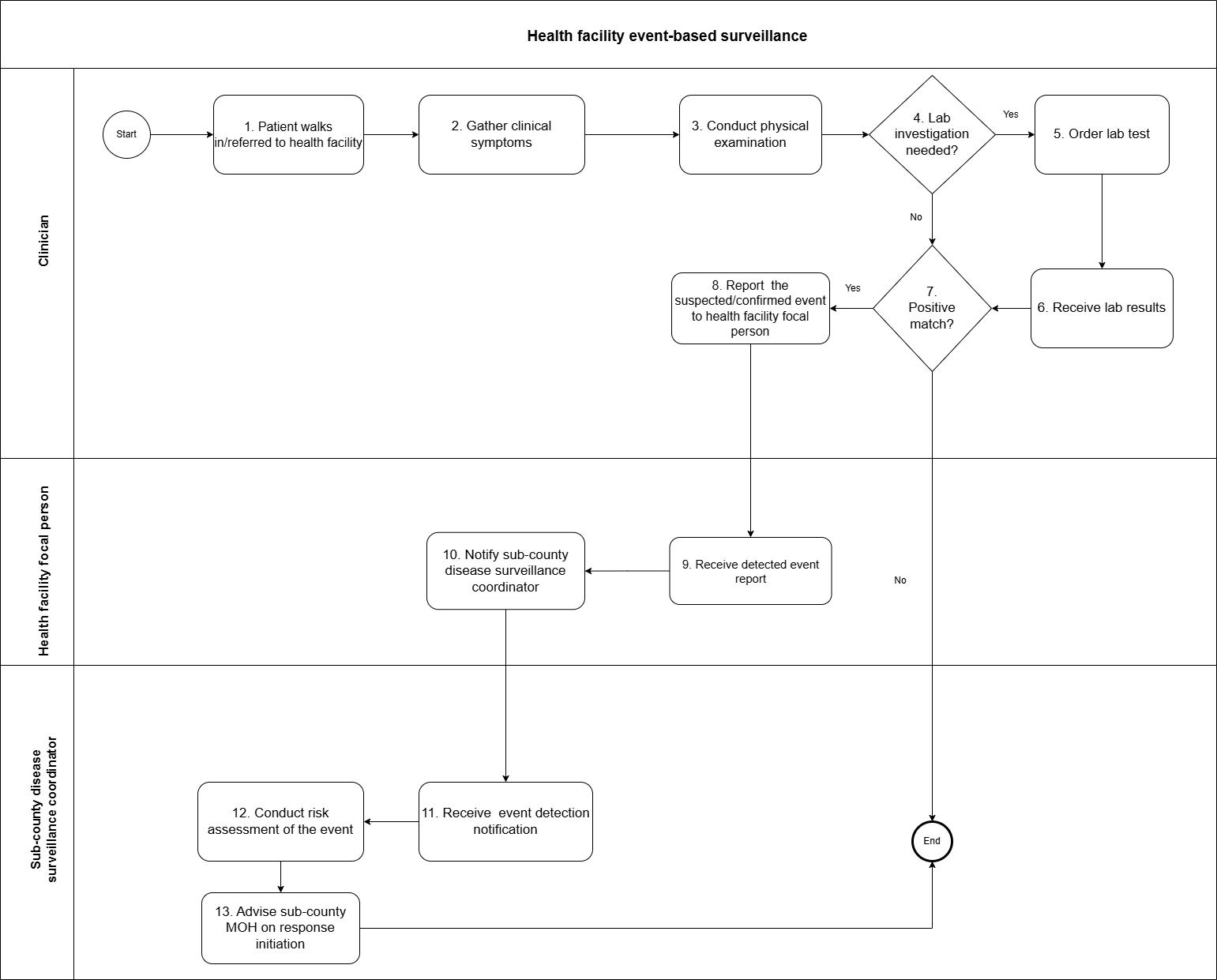 health_facility_event_based_surveillance_workflow.png