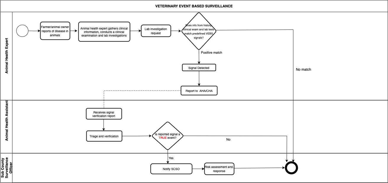 veterinary_event_based_surveillance_workflow.png