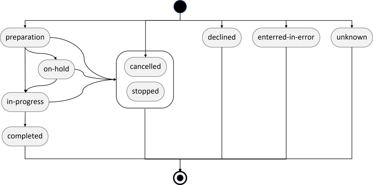 Dispendation-DiagrammeEtat