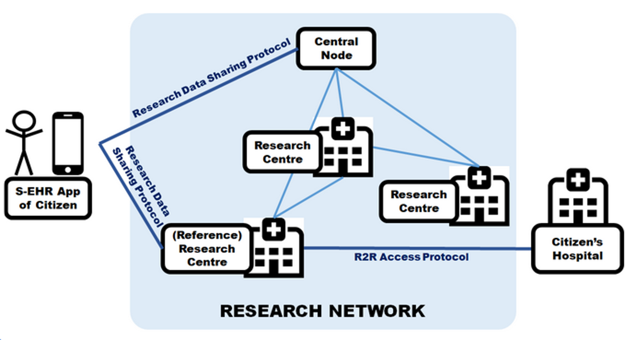 High-level overview of the entities involved in the Research Data Sharing Protocol