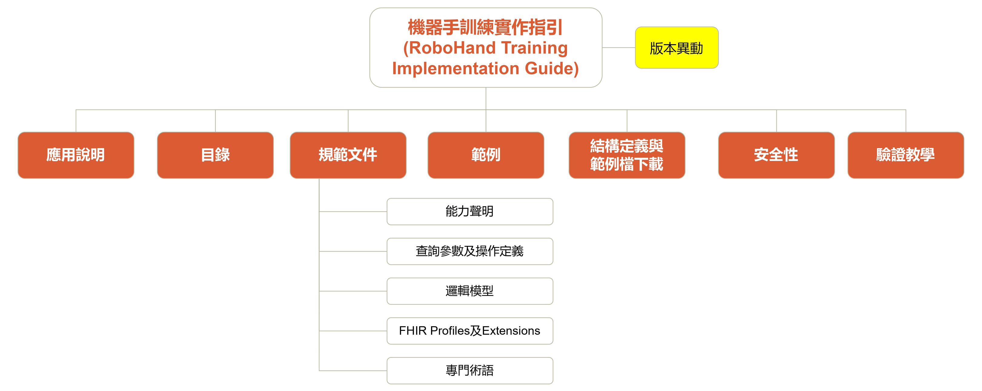 IG 架構圖