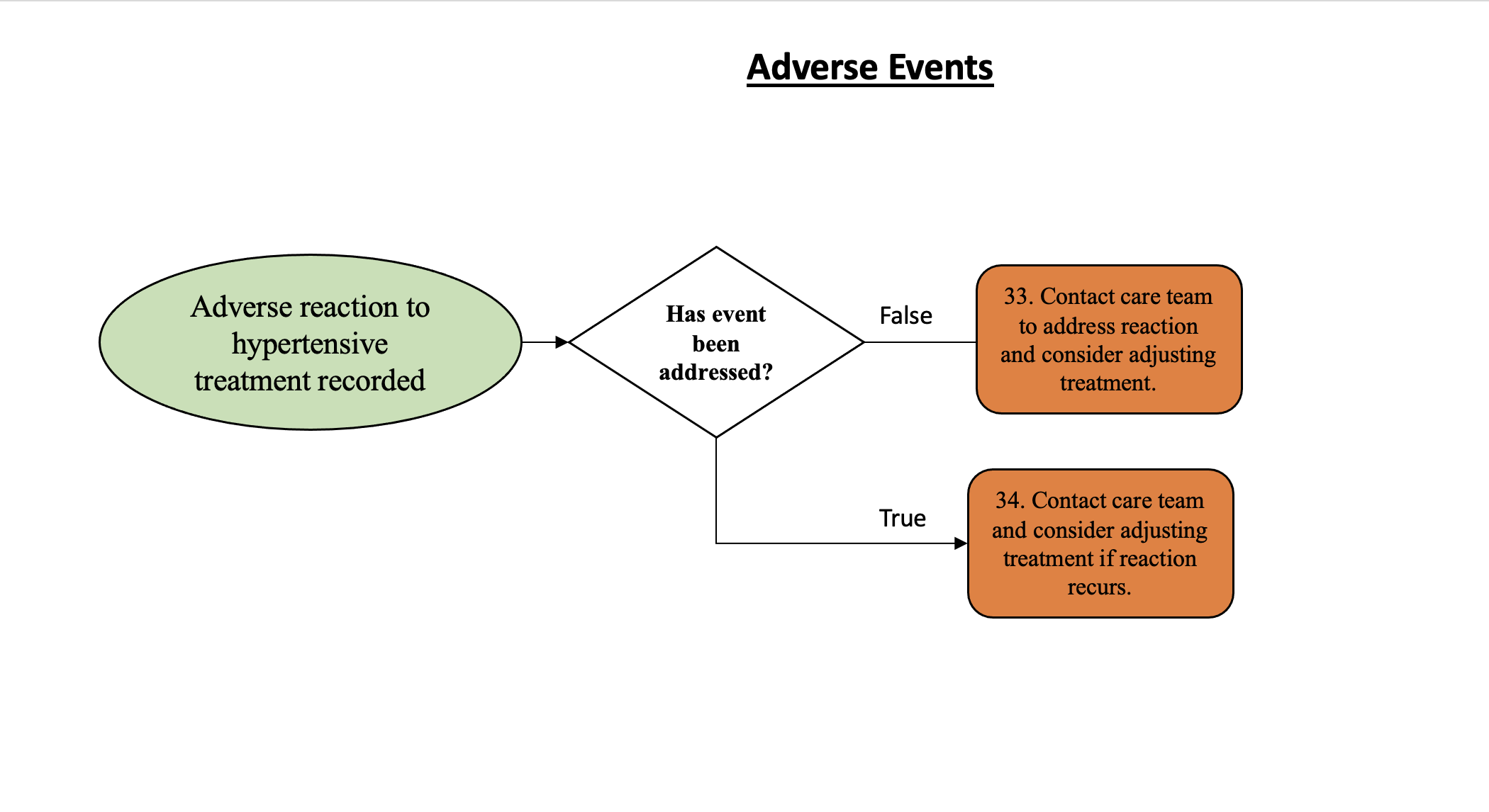 Adverse Events Workflow diagram